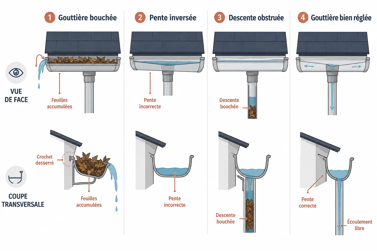 Gouttière qui déborde : causes et solutions durables